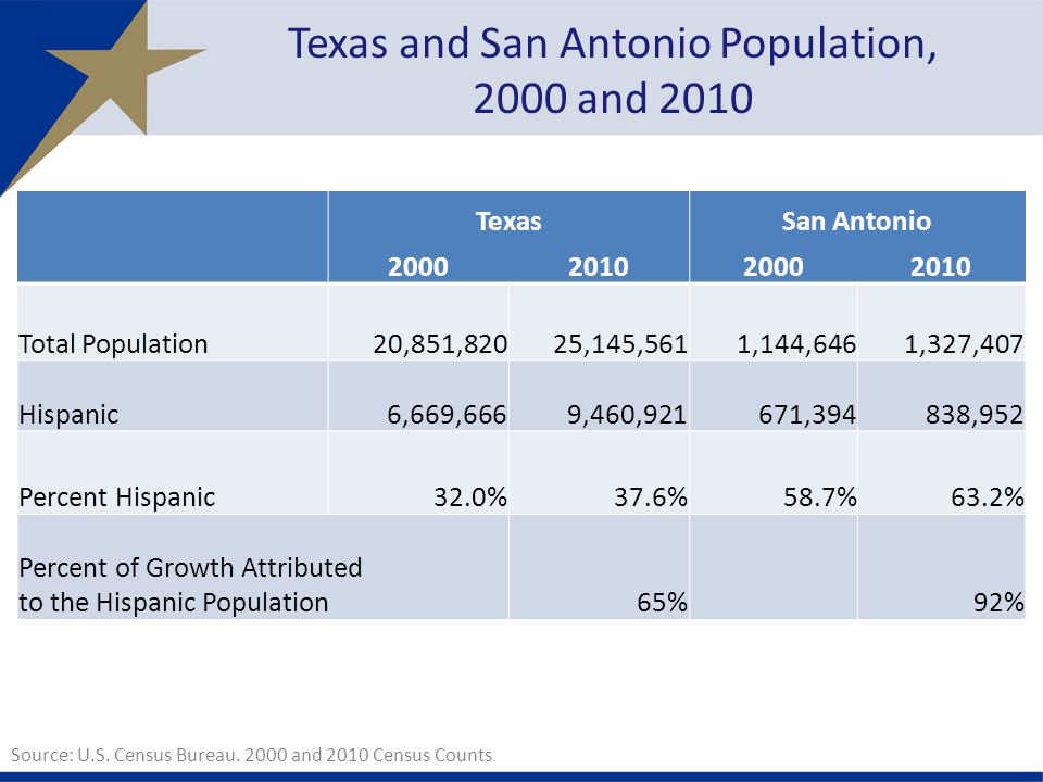 Texas and San Antonio Population, 2000 and 2010 TexasSan Antonio Total Population 20,851,820 25,145,561 1,144,646 1,327,407 Hispanic 6,669,666 9,460, , ,952 Percent Hispanic32.0%37.6%58.7%63.2% Percent of Growth Attributed to the Hispanic Population65%92% Source: U.S.