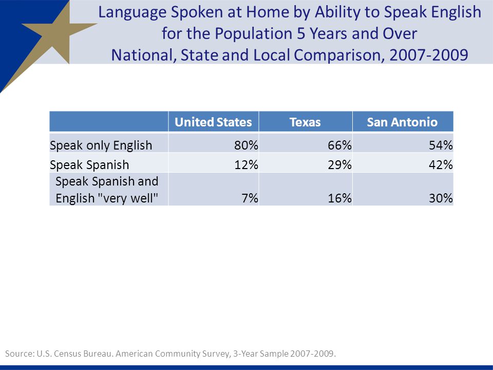 Language Spoken at Home by Ability to Speak English for the Population 5 Years and Over National, State and Local Comparison, United StatesTexasSan Antonio Speak only English80%66%54% Speak Spanish12%29%42% Speak Spanish and English very well 7%16%30% Source: U.S.