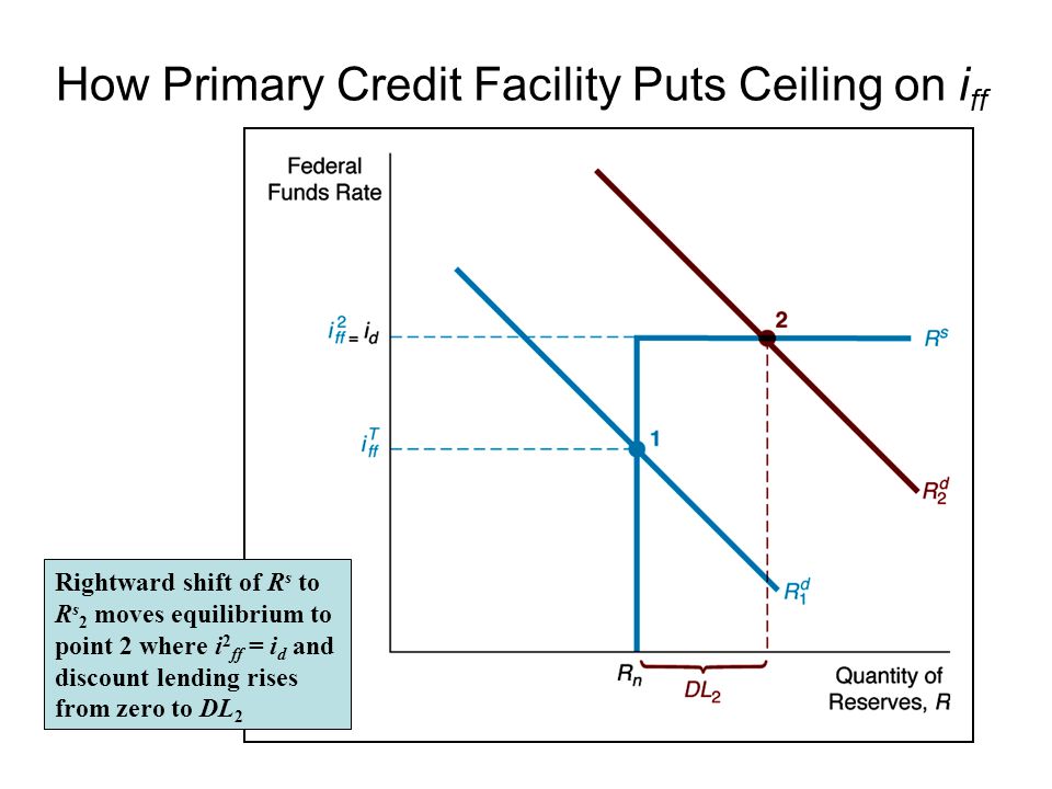 How Primary Credit Facility Puts Ceiling on i ff Rightward shift of R s to R s 2 moves equilibrium to point 2 where i 2 ff = i d and discount lending rises from zero to DL 2