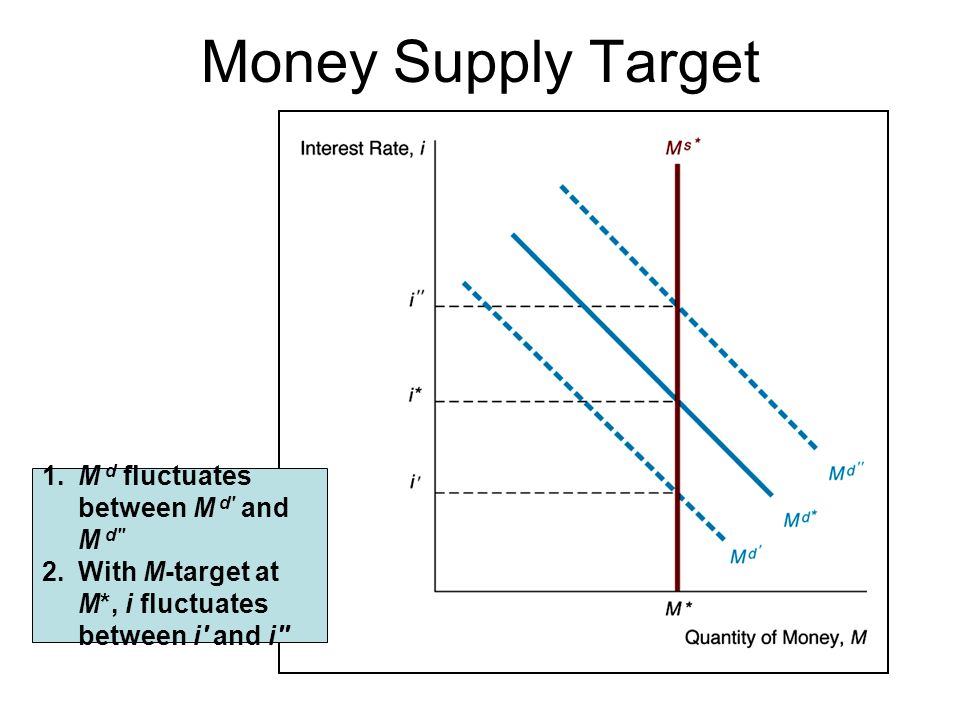 Money Supply Target 1. M d fluctuates between M d and M d 2.