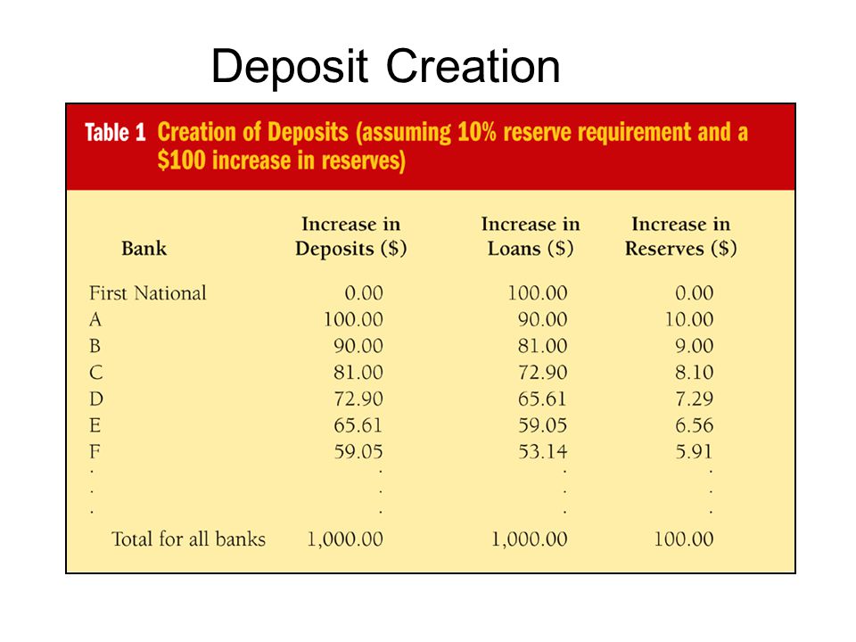 Deposit Creation