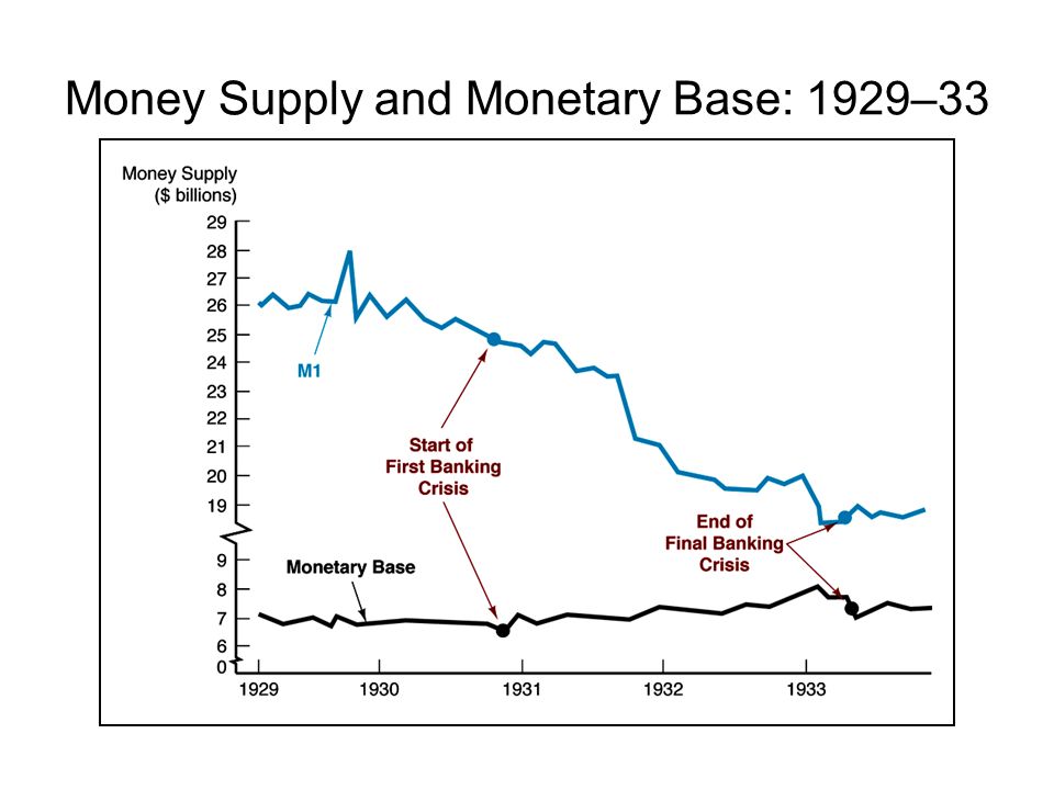 Money Supply and Monetary Base: 1929–33