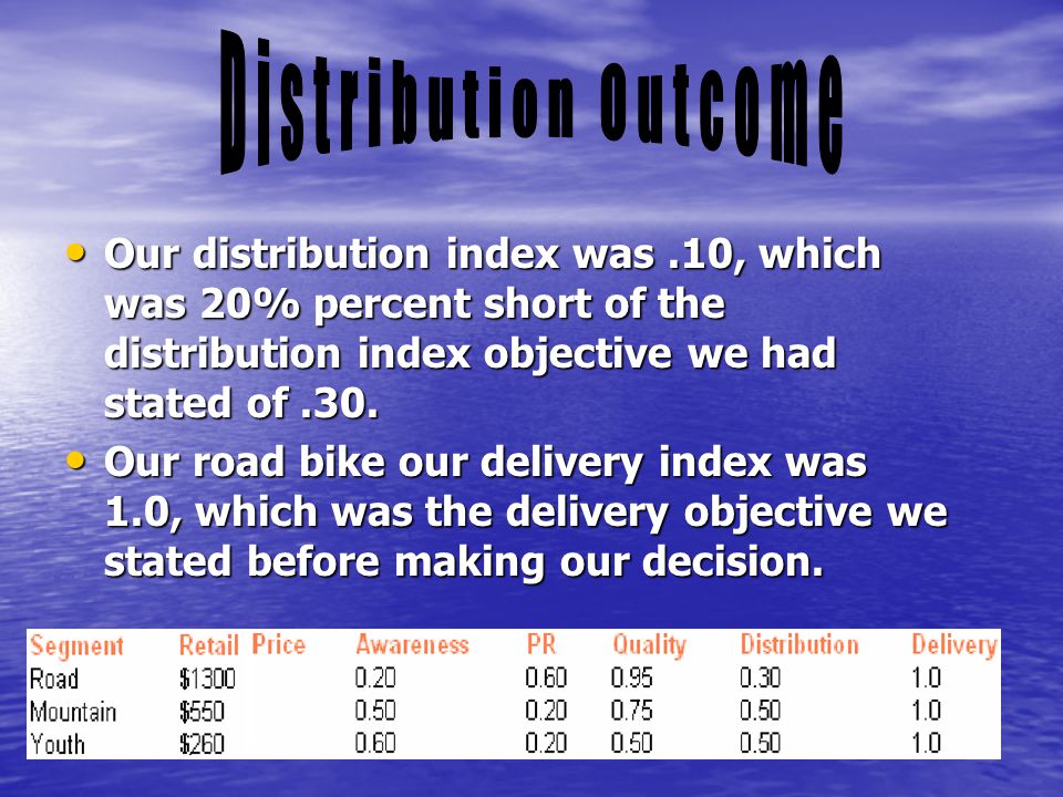 Our distribution index was.10, which was 20% percent short of the distribution index objective we had stated of.30.