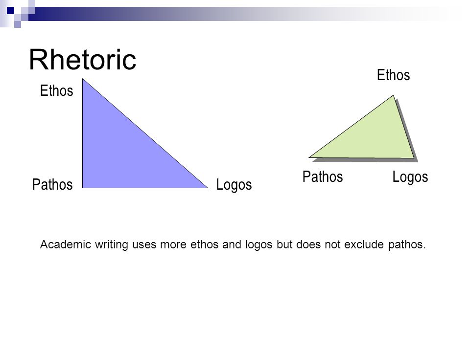 Rhetoric Ethos PathosLogos Ethos LogosPathos Academic writing uses more ethos and logos but does not exclude pathos.