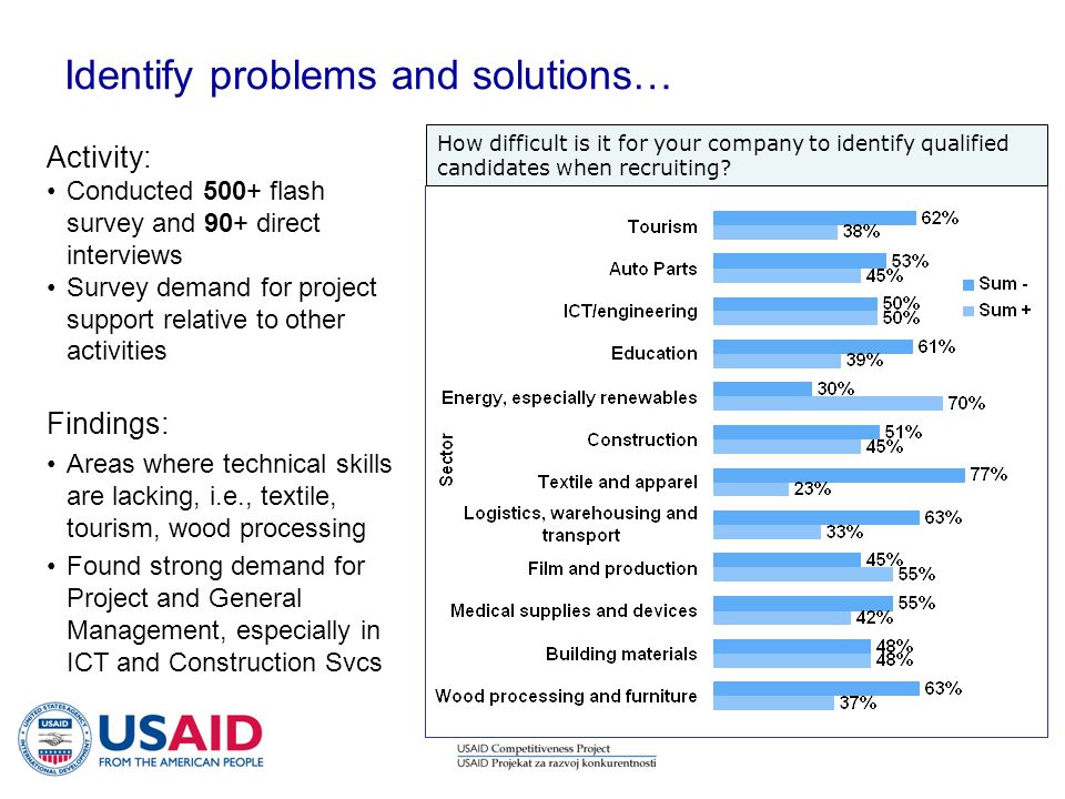 Identify problems and solutions… Activity: Conducted 500+ flash survey and 90+ direct interviews Survey demand for project support relative to other activities Findings: Areas where technical skills are lacking, i.e., textile, tourism, wood processing Found strong demand for Project and General Management, especially in ICT and Construction Svcs How difficult is it for your company to identify qualified candidates when recruiting