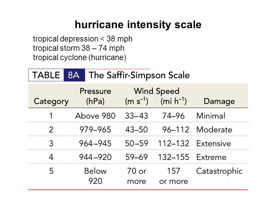 hurricane intensity scale tropical depression < 38 mph tropical storm 38 – 74 mph tropical cyclone (hurricane)