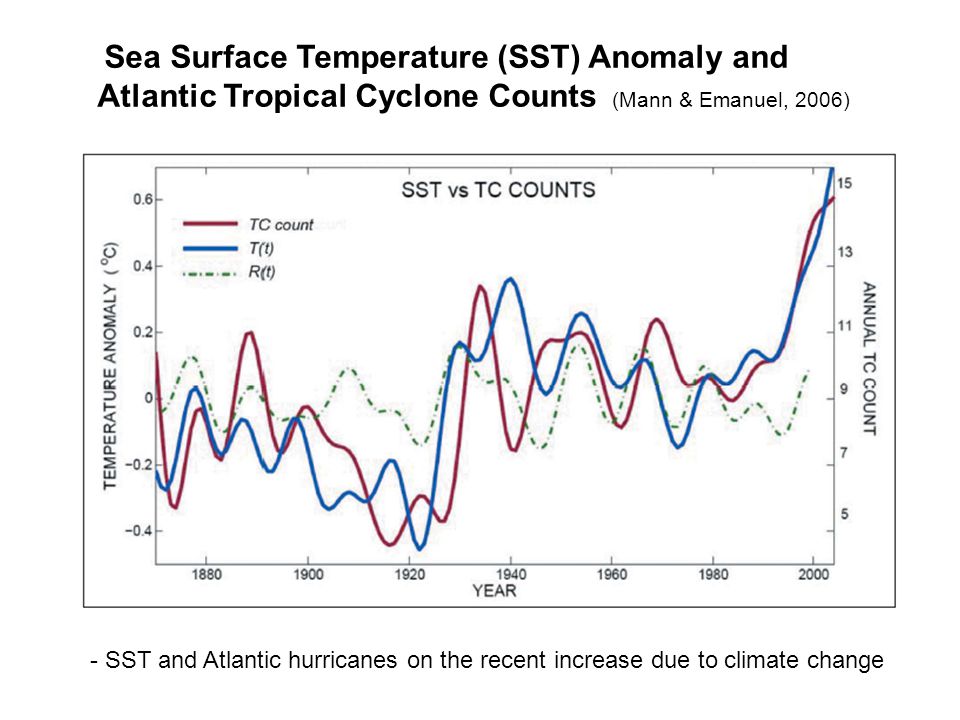 Sea Surface Temperature (SST) Anomaly and Atlantic Tropical Cyclone Counts (Mann & Emanuel, 2006) - SST and Atlantic hurricanes on the recent increase due to climate change