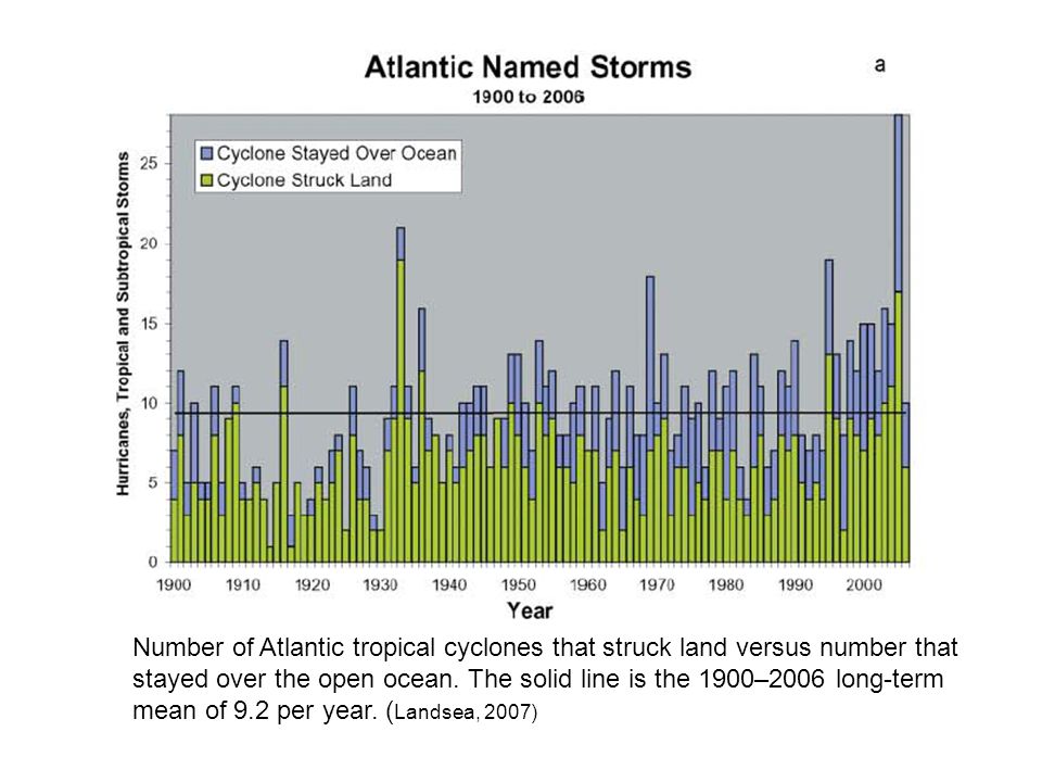 Number of Atlantic tropical cyclones that struck land versus number that stayed over the open ocean.