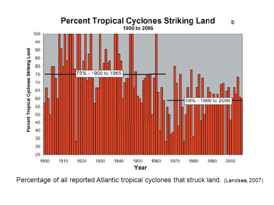 Percentage of all reported Atlantic tropical cyclones that struck land. (Landsea, 2007)