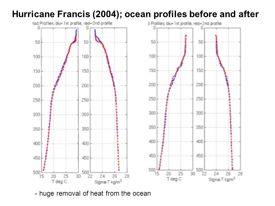 Hurricane Francis (2004); ocean profiles before and after - huge removal of heat from the ocean