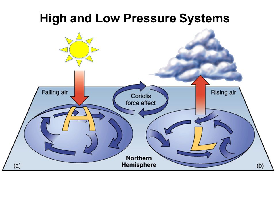 High and Low Pressure Systems