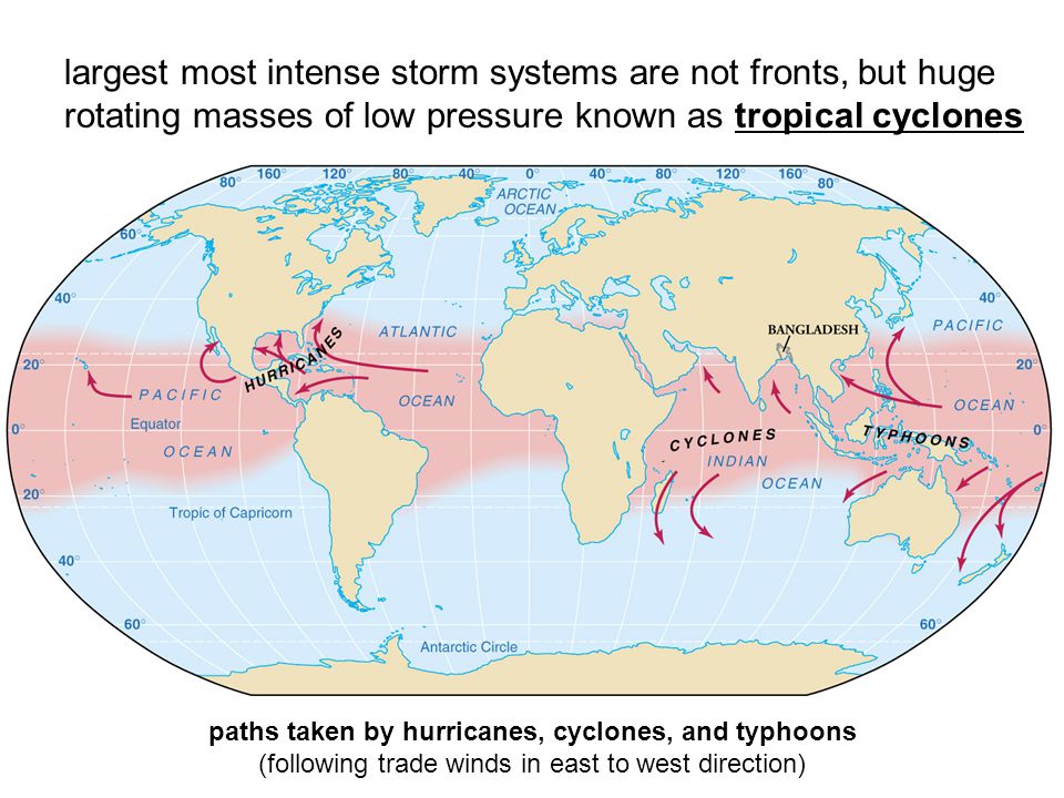 largest most intense storm systems are not fronts, but huge rotating masses of low pressure known as tropical cyclones paths taken by hurricanes, cyclones, and typhoons (following trade winds in east to west direction)