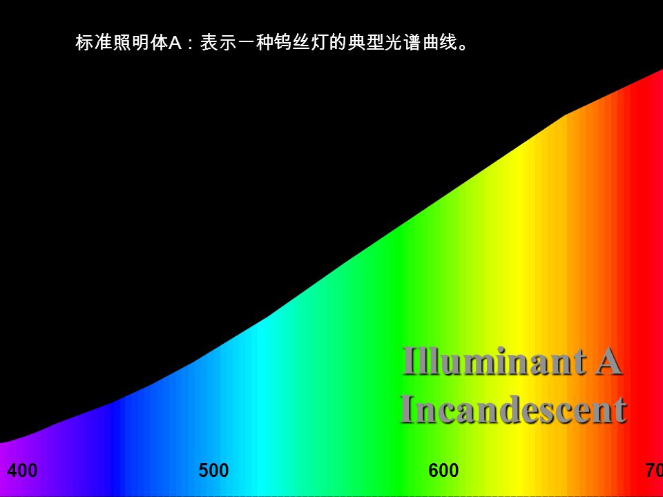 Illuminant A Incandescent 标准照明体 A ：表示一种钨丝灯的典型光谱曲线。