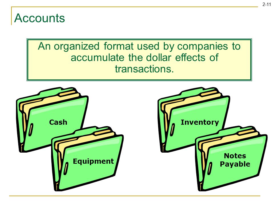 2-11 Accounts CashEquipmentInventory Notes Payable An organized format used by companies to accumulate the dollar effects of transactions.