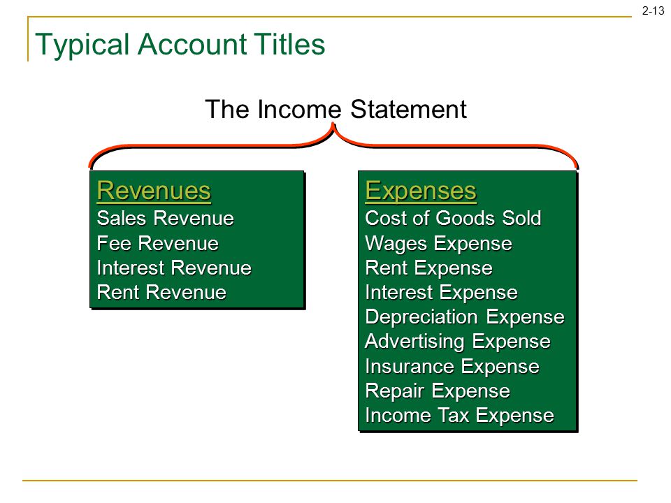 2-13 Typical Account Titles Revenues Sales Revenue Fee Revenue Interest Revenue Rent Revenue Expenses Cost of Goods Sold Wages Expense Rent Expense Interest Expense Depreciation Expense Advertising Expense Insurance Expense Repair Expense Income Tax Expense The Income Statement