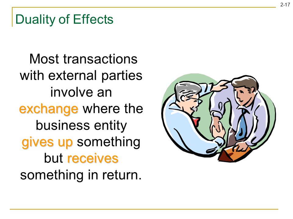 2-17 Duality of Effects exchange gives up receives Most transactions with external parties involve an exchange where the business entity gives up something but receives something in return.