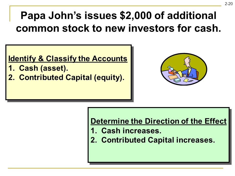 2-20 Identify & Classify the Accounts Determine the Direction of the Effect Papa John’s issues $2,000 of additional common stock to new investors for cash.