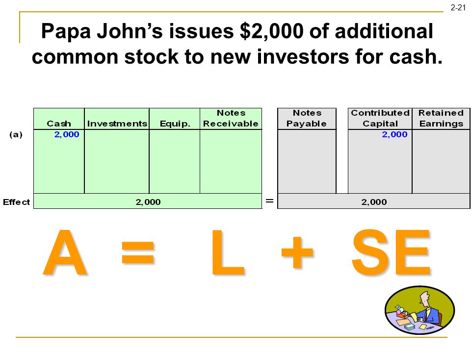 2-21 Papa John’s issues $2,000 of additional common stock to new investors for cash. A = L + SE