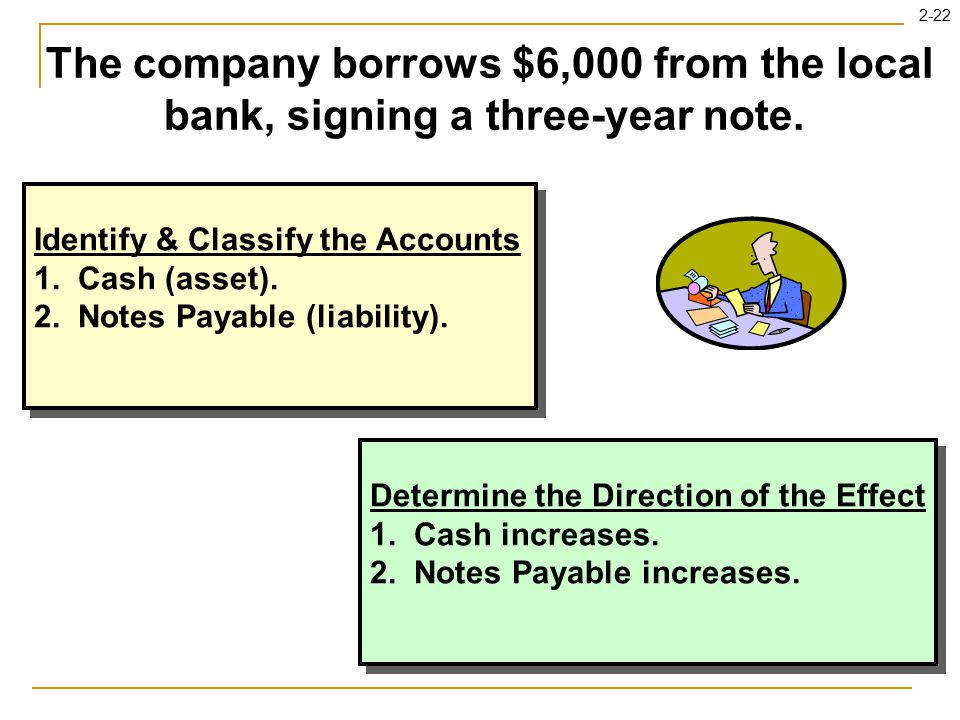 2-22 Identify & Classify the Accounts Determine the Direction of the Effect The company borrows $6,000 from the local bank, signing a three-year note.