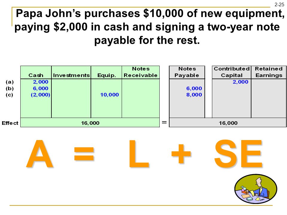 2-25 A = L + SE Papa John’s purchases $10,000 of new equipment, paying $2,000 in cash and signing a two-year note payable for the rest.