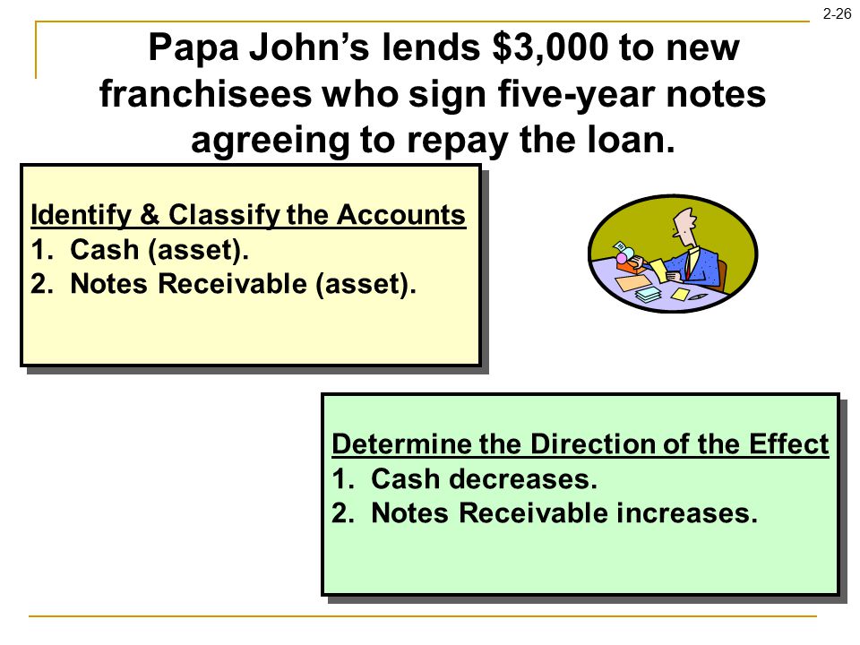 2-26 Identify & Classify the Accounts Determine the Direction of the Effect Papa John’s lends $3,000 to new franchisees who sign five-year notes agreeing to repay the loan.