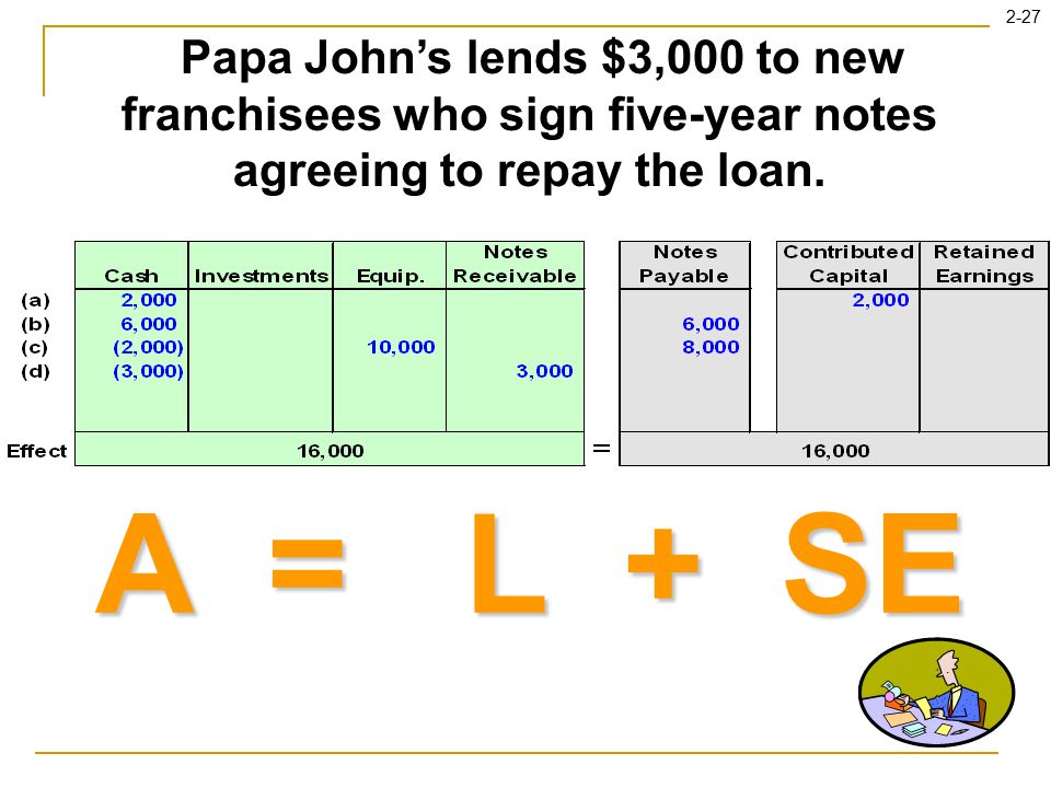 2-27 A = L + SE Papa John’s lends $3,000 to new franchisees who sign five-year notes agreeing to repay the loan.