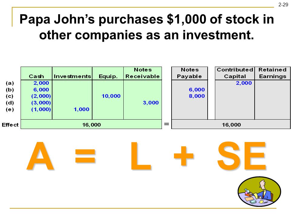 2-29 A = L + SE Papa John’s purchases $1,000 of stock in other companies as an investment.