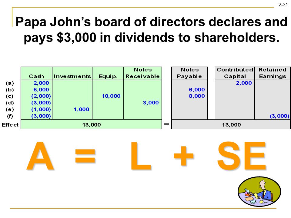 2-31 A = L + SE Papa John’s board of directors declares and pays $3,000 in dividends to shareholders.