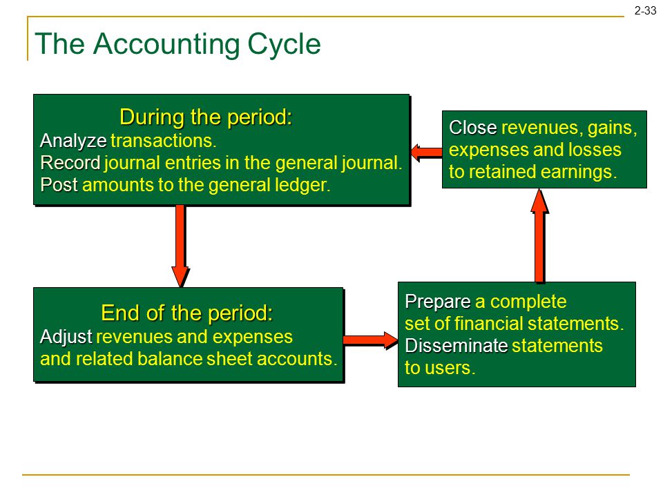 2-33 The Accounting Cycle During the period: Analyze Record Post During the period: Analyze transactions.