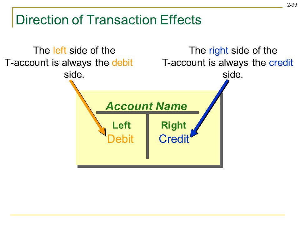 2-36 Direction of Transaction Effects The left side of the T-account is always the debit side.