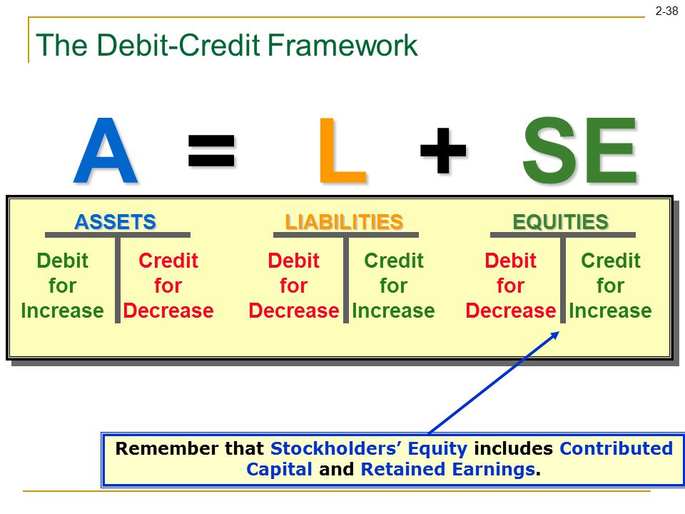 2-38 A = L + SE The Debit-Credit Framework ASSETS Debit for Increase Credit for Decrease EQUITIES Debit for Decrease Credit for Increase LIABILITIES Debit for Decrease Credit for Increase Remember that Stockholders’ Equity includes Contributed Capital and Retained Earnings.