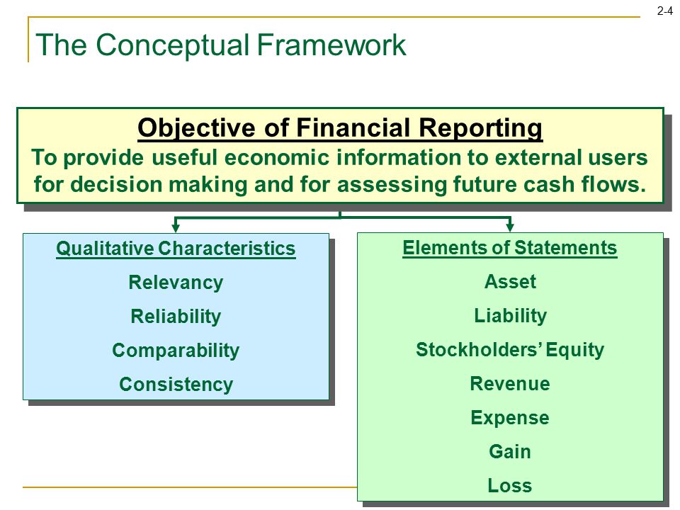 2-4 The Conceptual Framework Qualitative Characteristics Relevancy Reliability Comparability Consistency Qualitative Characteristics Relevancy Reliability Comparability Consistency Elements of Statements Asset Liability Stockholders’ Equity Revenue Expense Gain Loss Elements of Statements Asset Liability Stockholders’ Equity Revenue Expense Gain Loss Objective of Financial Reporting To provide useful economic information to external users for decision making and for assessing future cash flows.