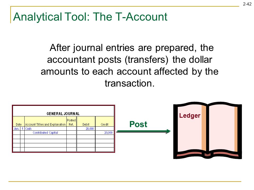 2-42 Post Ledger Analytical Tool: The T-Account After journal entries are prepared, the accountant posts (transfers) the dollar amounts to each account affected by the transaction.
