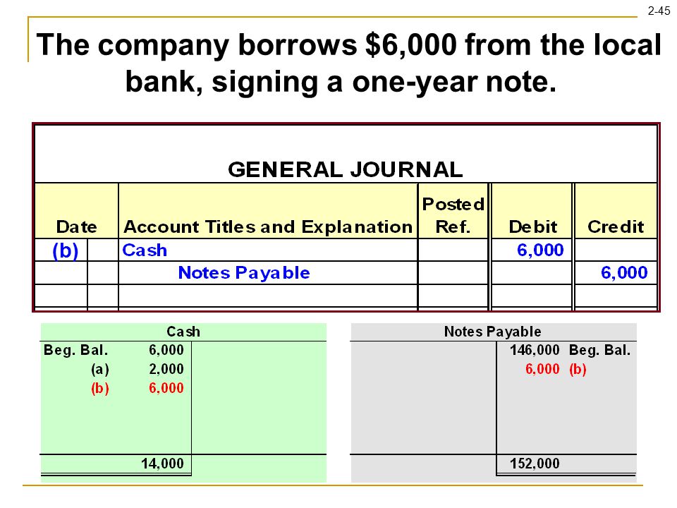 2-45 The company borrows $6,000 from the local bank, signing a one-year note. (b)