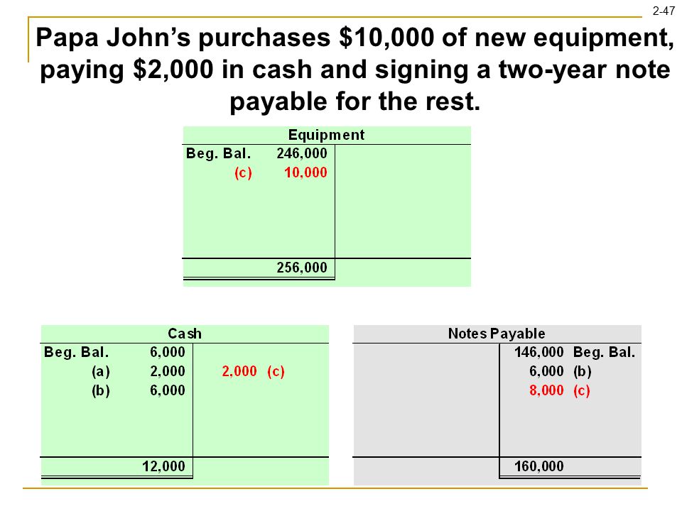 2-47 Papa John’s purchases $10,000 of new equipment, paying $2,000 in cash and signing a two-year note payable for the rest.