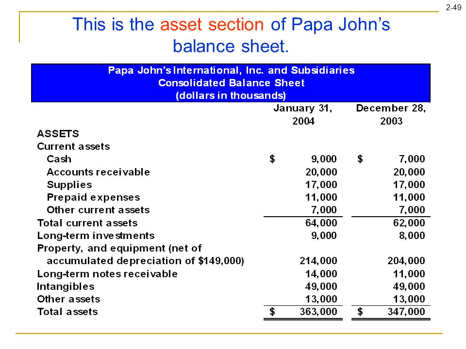 2-49 This is the asset section of Papa John’s balance sheet.