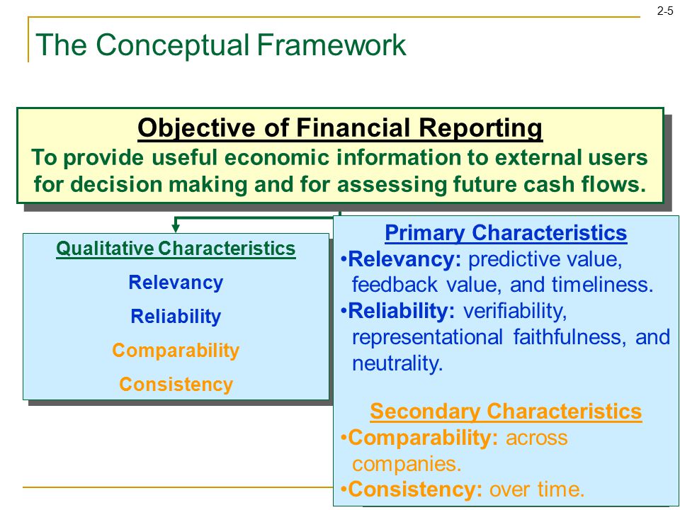 2-5 Elements of Statements Asset Liability Stockholders’ Equity Revenue Expense Gain Loss Elements of Statements Asset Liability Stockholders’ Equity Revenue Expense Gain Loss The Conceptual Framework Qualitative Characteristics Relevancy Reliability Comparability Consistency Qualitative Characteristics Relevancy Reliability Comparability Consistency Objective of Financial Reporting To provide useful economic information to external users for decision making and for assessing future cash flows.