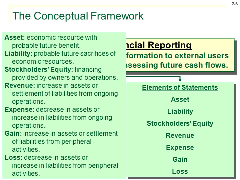 2-6 Qualitative Characteristics Relevancy Reliability Comparable Consistent Qualitative Characteristics Relevancy Reliability Comparable Consistent The Conceptual Framework Elements of Statements Asset Liability Stockholders’ Equity Revenue Expense Gain Loss Elements of Statements Asset Liability Stockholders’ Equity Revenue Expense Gain Loss Objective of Financial Reporting To provide useful economic information to external users for decision making and for assessing future cash flows.