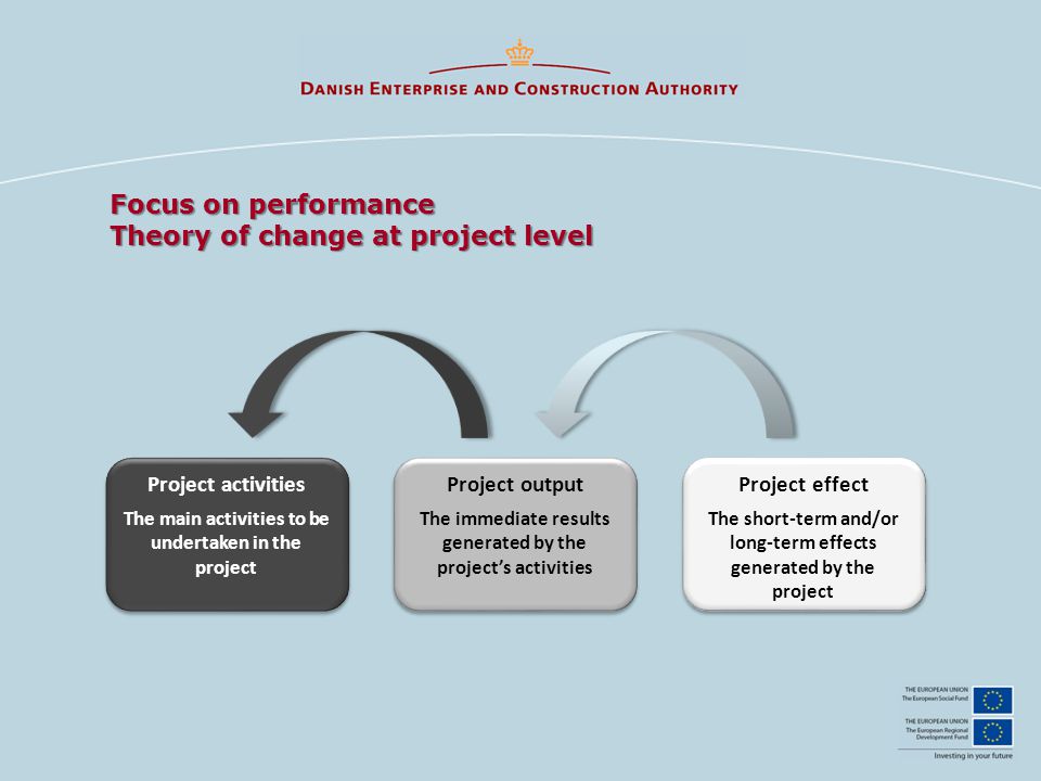 Focus on performance Theory of change at project level Project activities The main activities to be undertaken in the project Project activities The main activities to be undertaken in the project Project output The immediate results generated by the project’s activities Project output The immediate results generated by the project’s activities Project effect The short-term and/or long-term effects generated by the project Project effect The short-term and/or long-term effects generated by the project
