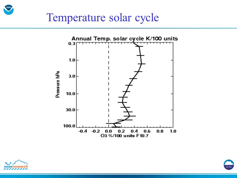 Temperature solar cycle