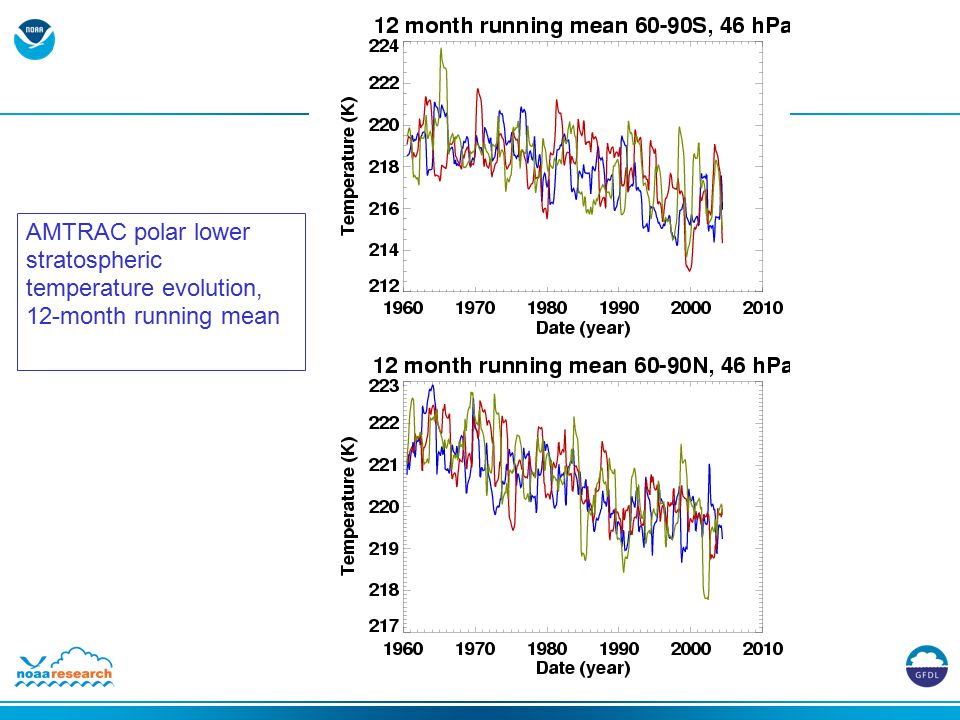AMTRAC polar lower stratospheric temperature evolution, 12-month running mean
