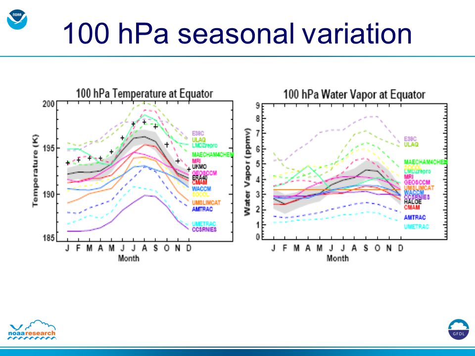 100 hPa seasonal variation