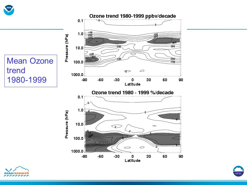 Mean Ozone trend