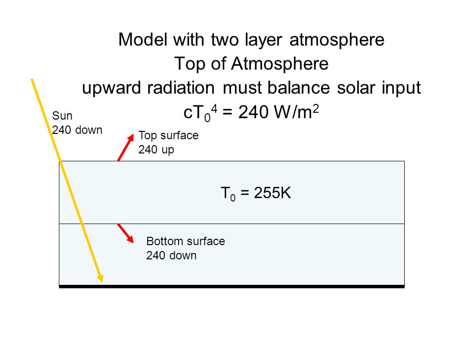 Model with two layer atmosphere Top of Atmosphere upward radiation must balance solar input cT 0 4 = 240 W/m 2 T 0 = 255K Top surface 240 up Bottom surface 240 down Sun 240 down
