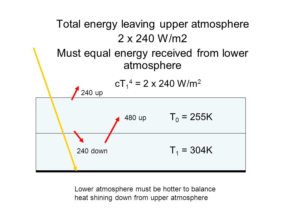 Total energy leaving upper atmosphere 2 x 240 W/m2 Must equal energy received from lower atmosphere T 0 = 255K cT 1 4 = 2 x 240 W/m 2 T 1 = 304K Lower atmosphere must be hotter to balance heat shining down from upper atmosphere 240 up 240 down 480 up