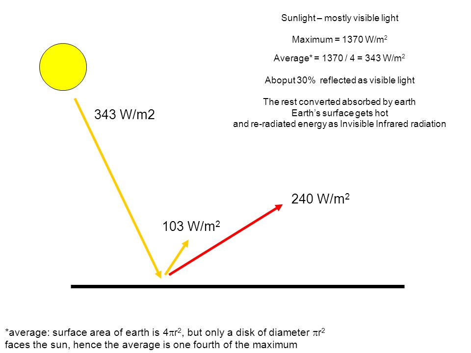 Sunlight – mostly visible light Maximum = 1370 W/m 2 Average* = 1370 / 4 = 343 W/m 2 Aboput 30% reflected as visible light The rest converted absorbed by earth Earth’s surface gets hot and re-radiated energy as Invisible Infrared radiation 343 W/m2 103 W/m W/m 2 *average: surface area of earth is 4  r 2, but only a disk of diameter  r 2 faces the sun, hence the average is one fourth of the maximum