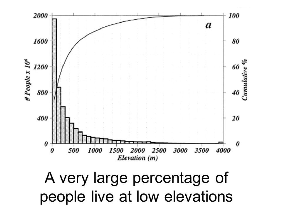 A very large percentage of people live at low elevations