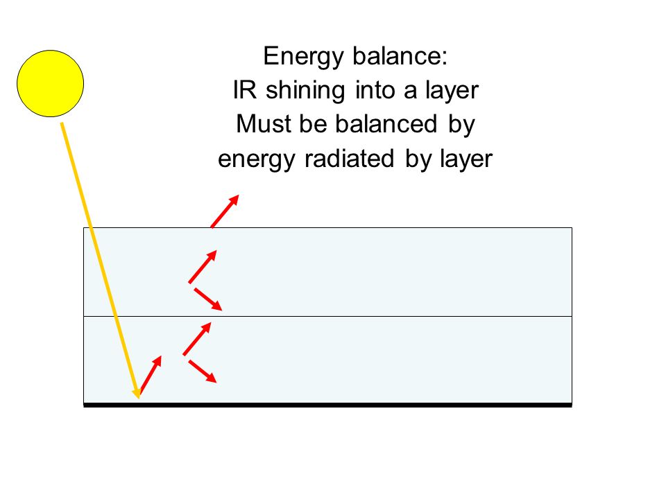 Energy balance: IR shining into a layer Must be balanced by energy radiated by layer