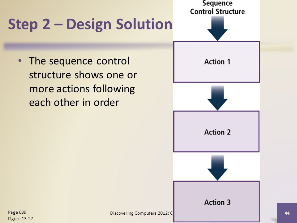 Step 2 – Design Solution The sequence control structure shows one or more actions following each other in order Discovering Computers 2012: Chapter Page 689 Figure 13-27