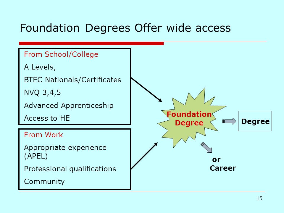 15 Foundation Degrees Offer wide access Degree From School/College A Levels, BTEC Nationals/Certificates NVQ 3,4,5 Advanced Apprenticeship Access to HE From Work Appropriate experience (APEL) Professional qualifications Community Foundation Degree or Career